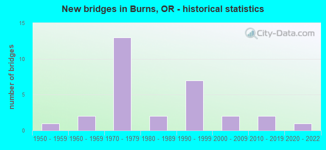 New bridges in Burns, OR - historical statistics