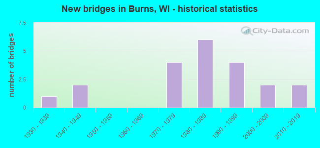New bridges in Burns, WI - historical statistics