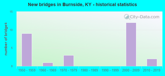 New bridges in Burnside, KY - historical statistics