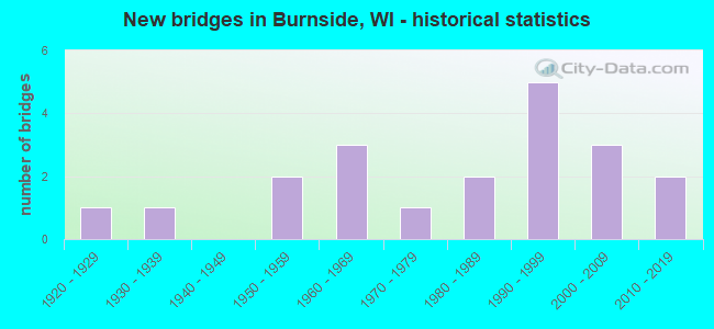New bridges in Burnside, WI - historical statistics