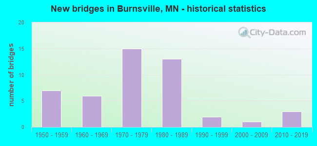 New bridges in Burnsville, MN - historical statistics