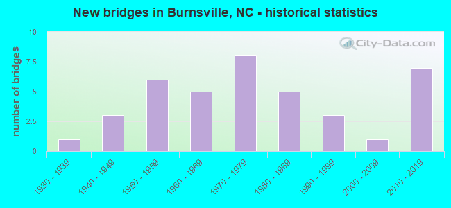 New bridges in Burnsville, NC - historical statistics