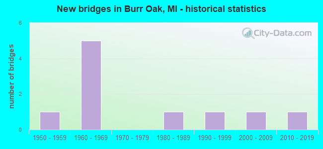New bridges in Burr Oak, MI - historical statistics