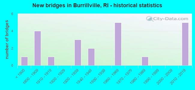 New bridges in Burrillville, RI - historical statistics