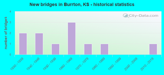 New bridges in Burrton, KS - historical statistics