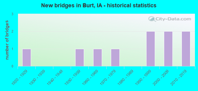 New bridges in Burt, IA - historical statistics