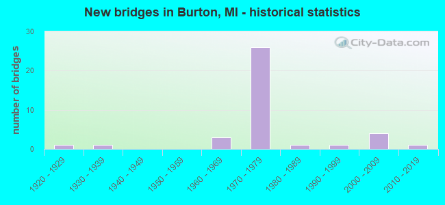 New bridges in Burton, MI - historical statistics