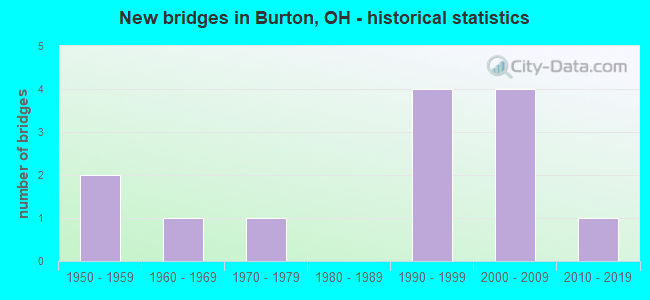 New bridges in Burton, OH - historical statistics