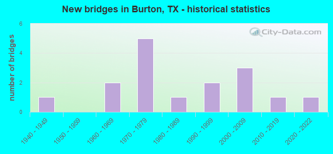 New bridges in Burton, TX - historical statistics