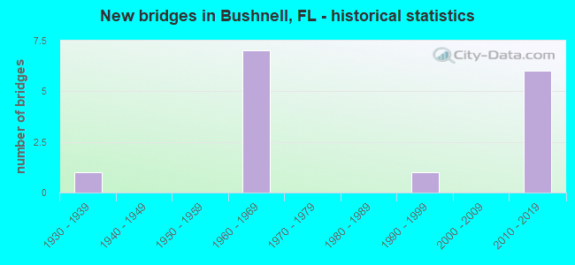 New bridges in Bushnell, FL - historical statistics