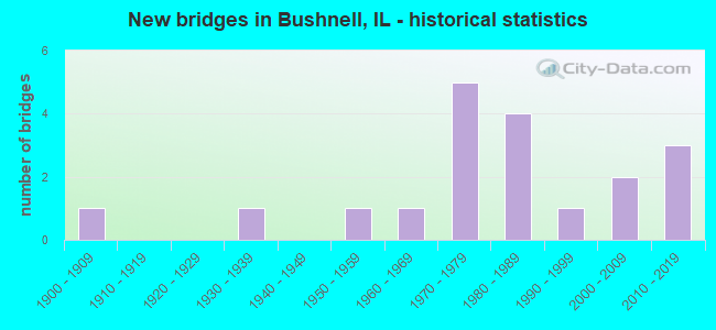 New bridges in Bushnell, IL - historical statistics