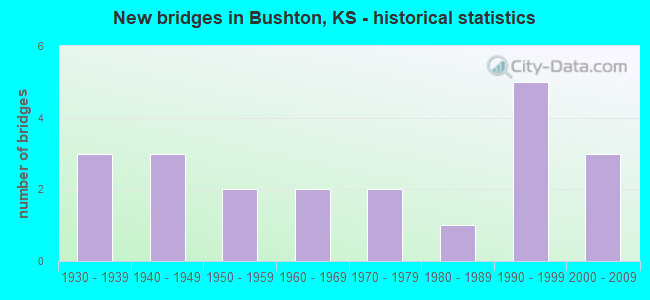 New bridges in Bushton, KS - historical statistics