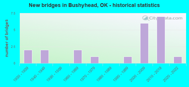New bridges in Bushyhead, OK - historical statistics