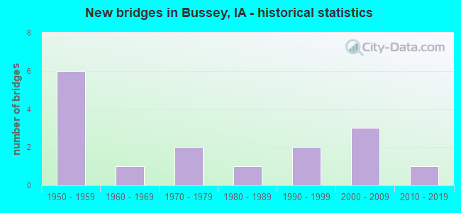New bridges in Bussey, IA - historical statistics