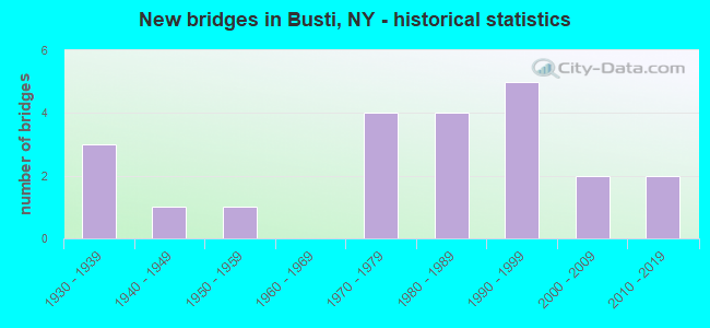 New bridges in Busti, NY - historical statistics