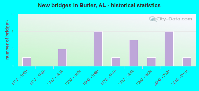 New bridges in Butler, AL - historical statistics