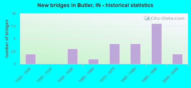 New bridges in Butler, IN - historical statistics