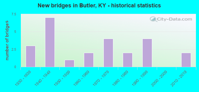 New bridges in Butler, KY - historical statistics
