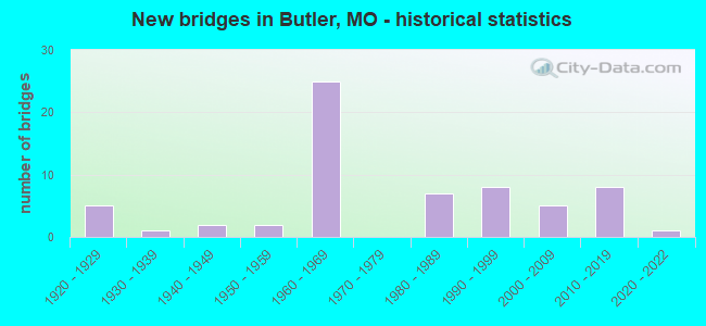 New bridges in Butler, MO - historical statistics