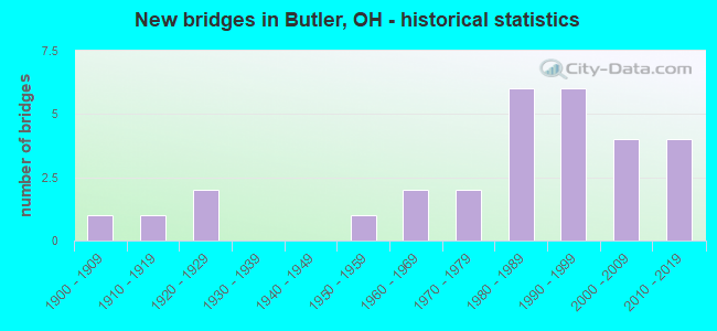 New bridges in Butler, OH - historical statistics