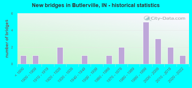 New bridges in Butlerville, IN - historical statistics