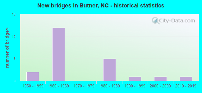 New bridges in Butner, NC - historical statistics