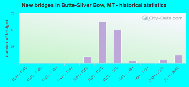 New bridges in Butte-Silver Bow, MT - historical statistics