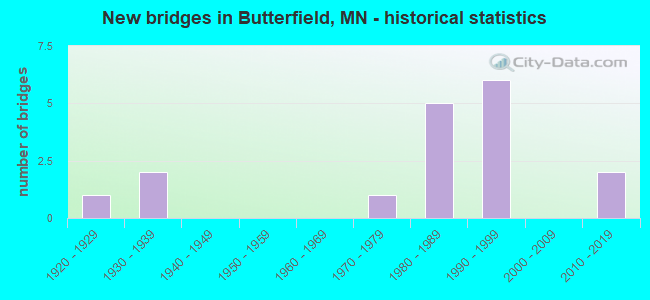 New bridges in Butterfield, MN - historical statistics