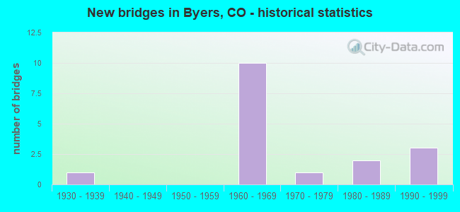New bridges in Byers, CO - historical statistics