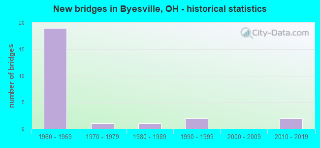 New bridges in Byesville, OH - historical statistics
