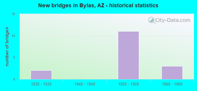 New bridges in Bylas, AZ - historical statistics