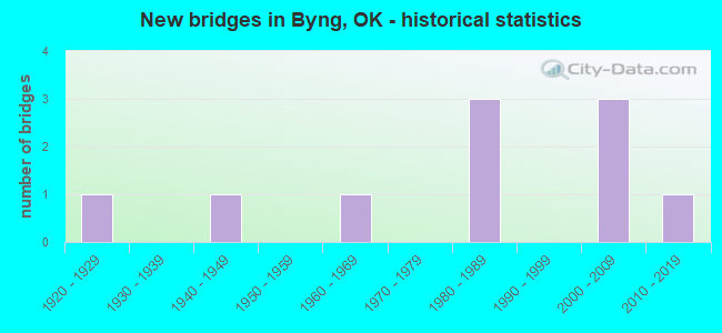 New bridges in Byng, OK - historical statistics