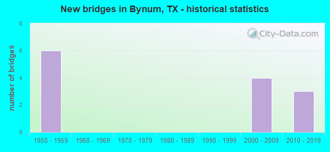 New bridges in Bynum, TX - historical statistics