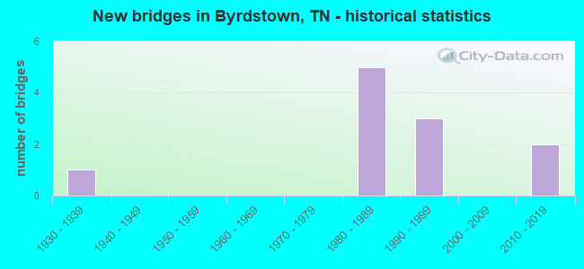 New bridges in Byrdstown, TN - historical statistics