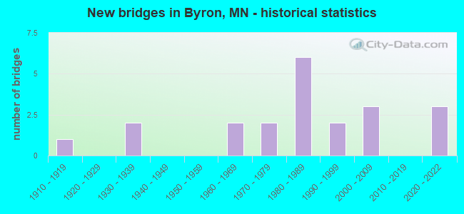 New bridges in Byron, MN - historical statistics