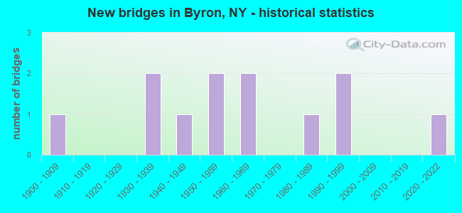 New bridges in Byron, NY - historical statistics