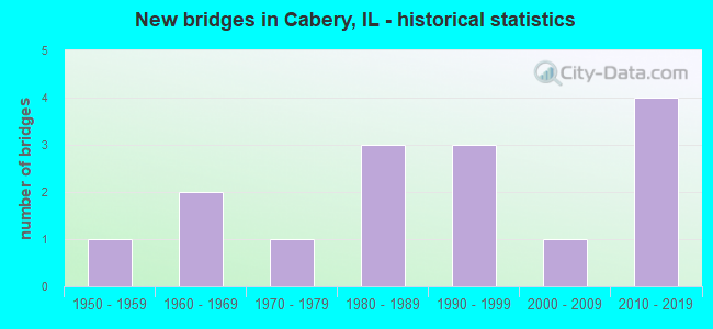 New bridges in Cabery, IL - historical statistics