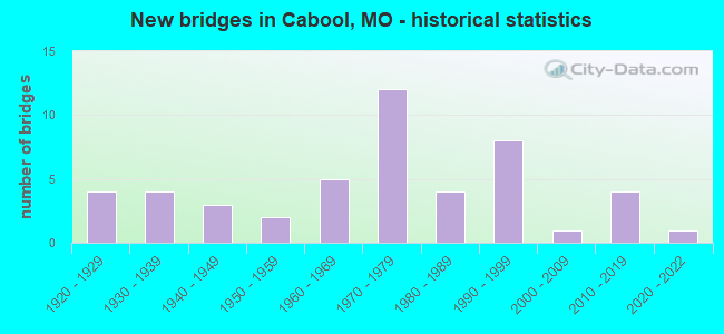 New bridges in Cabool, MO - historical statistics