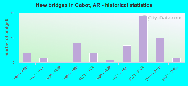 New bridges in Cabot, AR - historical statistics