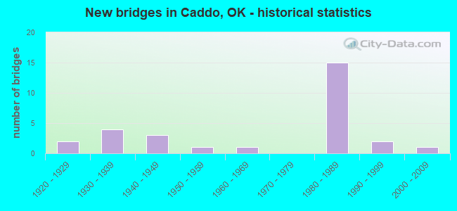 New bridges in Caddo, OK - historical statistics