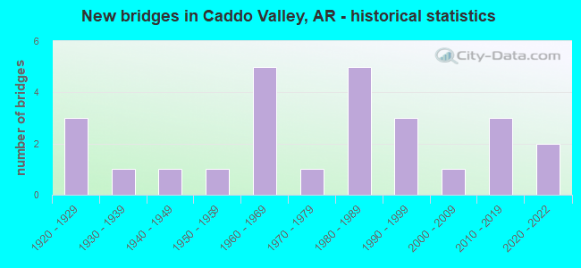 New bridges in Caddo Valley, AR - historical statistics