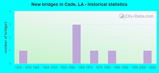 New bridges in Cade, LA - historical statistics