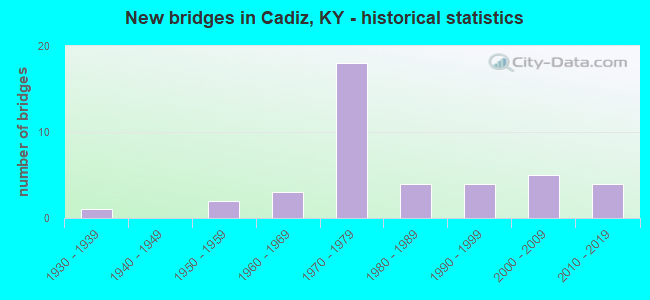 New bridges in Cadiz, KY - historical statistics