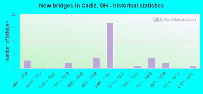 New bridges in Cadiz, OH - historical statistics
