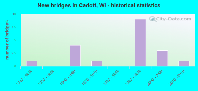 New bridges in Cadott, WI - historical statistics