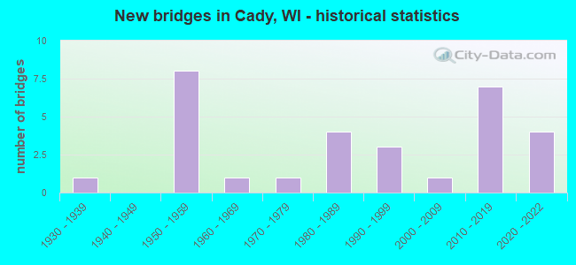 New bridges in Cady, WI - historical statistics