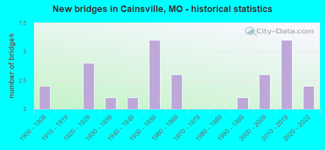 New bridges in Cainsville, MO - historical statistics