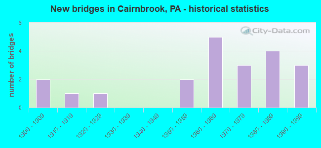 New bridges in Cairnbrook, PA - historical statistics