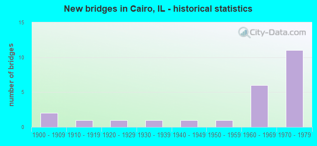 New bridges in Cairo, IL - historical statistics