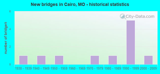 New bridges in Cairo, MO - historical statistics